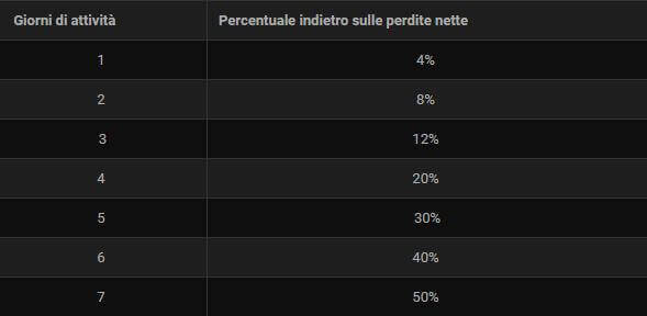 bwin_codice_bonus_tabella_freebet
